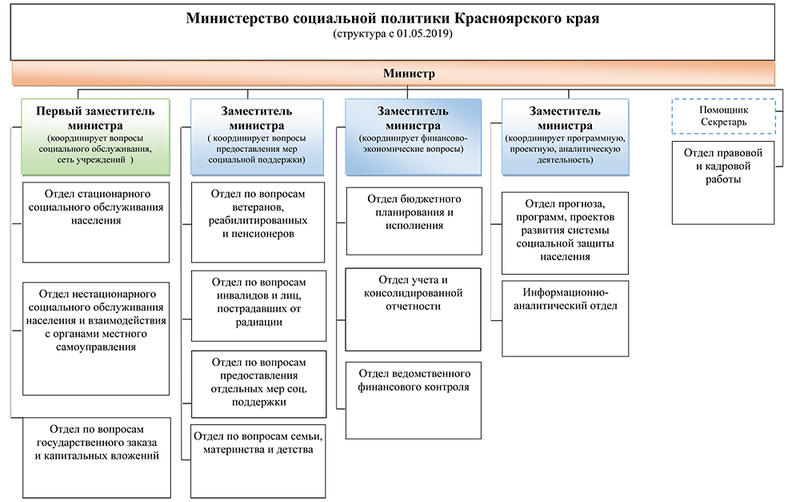 Структура министерства труда рф схема